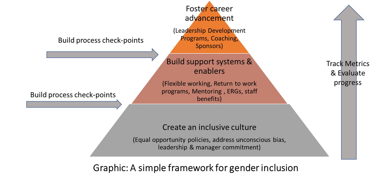 Fostering a Gender Diverse Workplace and Boosting the Gender Ratio