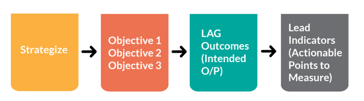 How Strategies Lead To Objectives