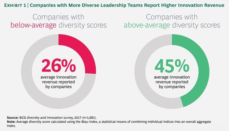 Diverse Leadership and Innovation