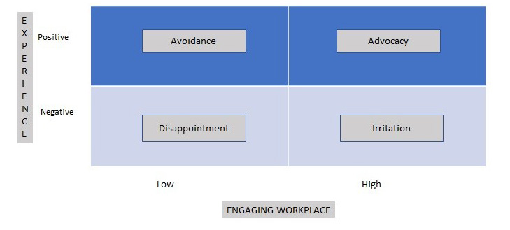 Experience - Engagement  Conundrum