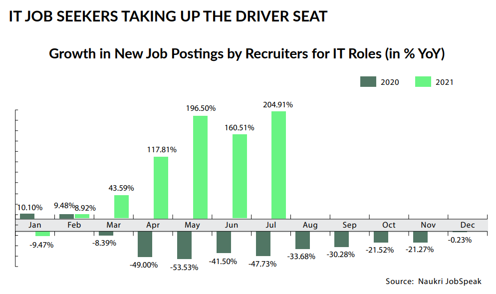 Growth in New Job Postings by Recruiters for IT Roles (in % YoY)