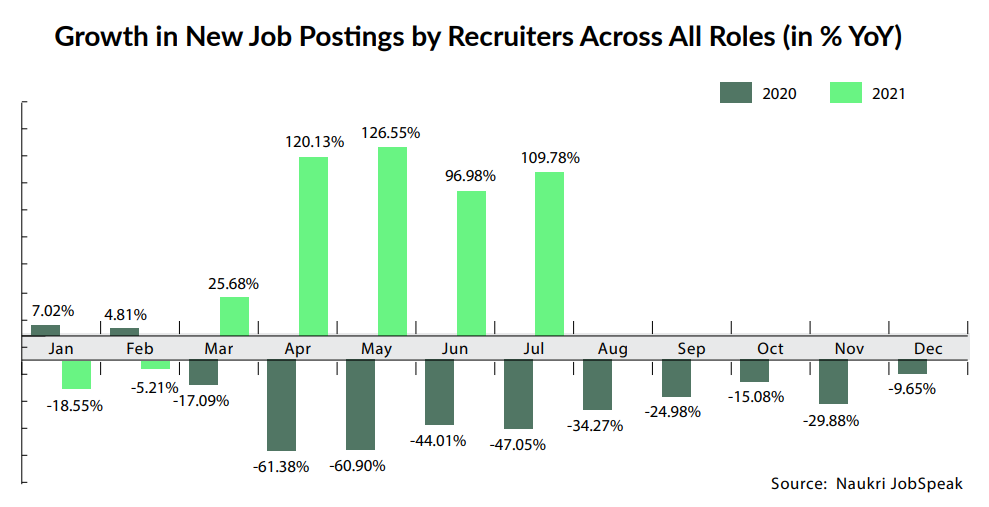 Growth in New Job Postings by Recruiters Across All Roles (in % YoY)