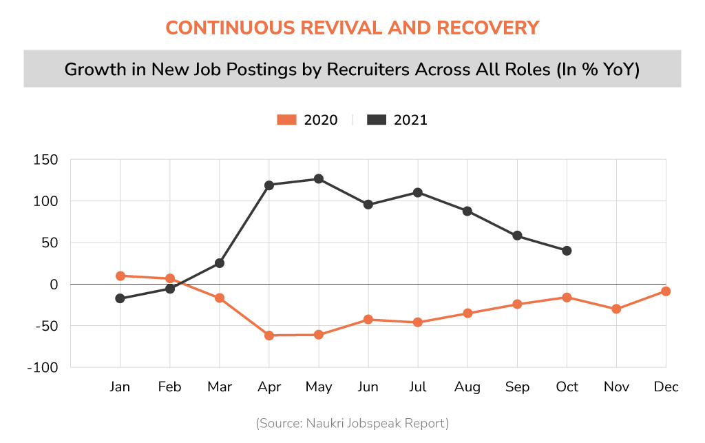 Growth-in-New-Job-Postings-by-Recruiters-Across-All-Roles-(In-%-YoY)