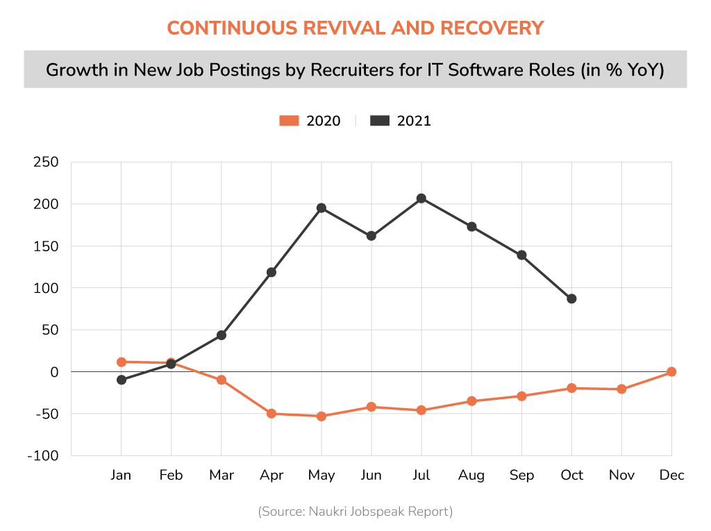Growth-in-New-Job-Postings-by-Recruiters-for-IT-Software-Roles-(in-%-YoY)