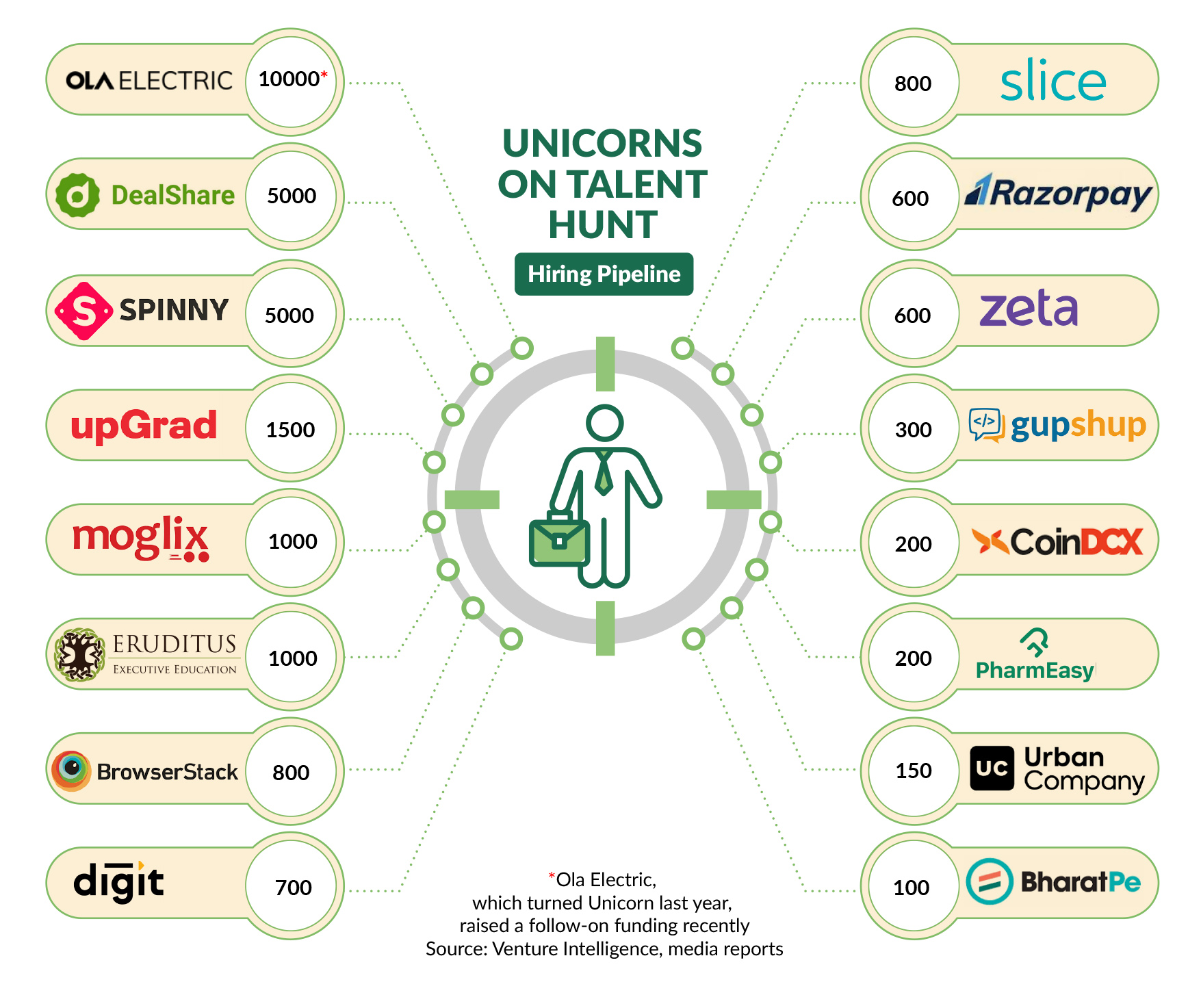 Unicorns-on-Talent-Hunt