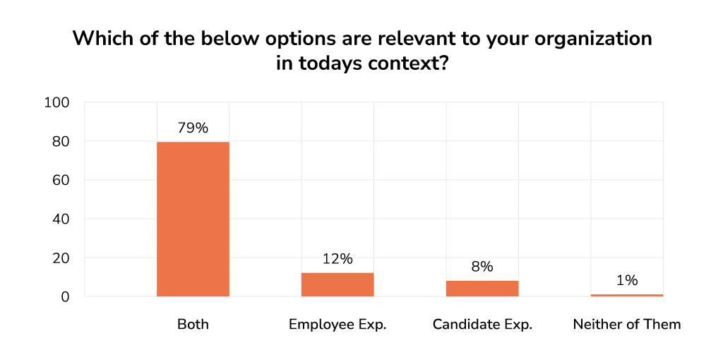 Which-of-the-below-options-are-relevant-to-your-organization-in-todays-context-Bar-Graph