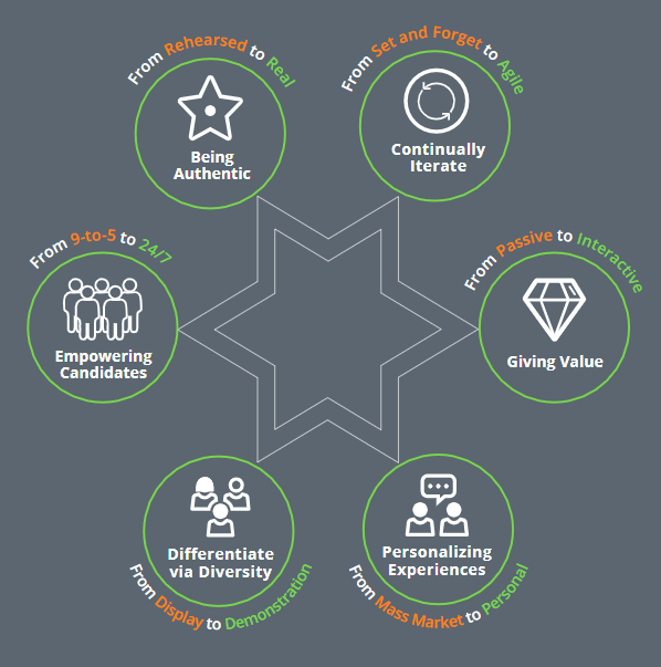 Candidate Experience: Six Shifts