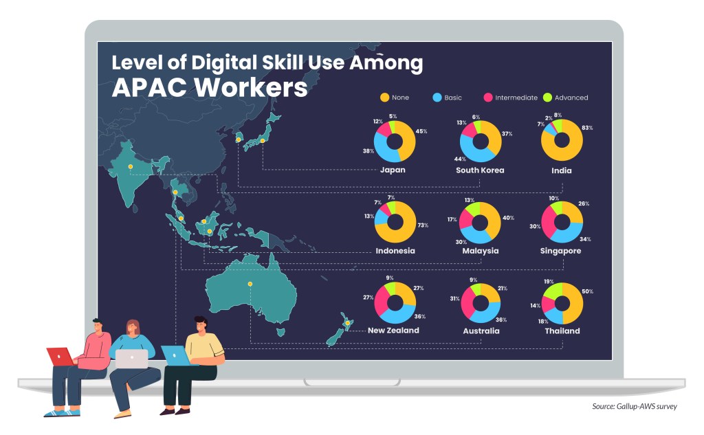 Digital Skills in India