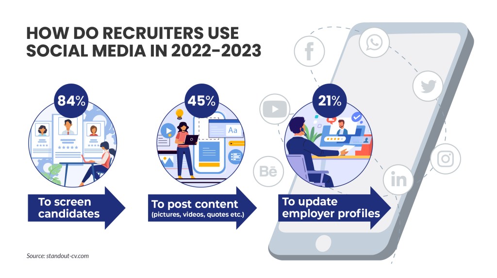 Social media recruiting