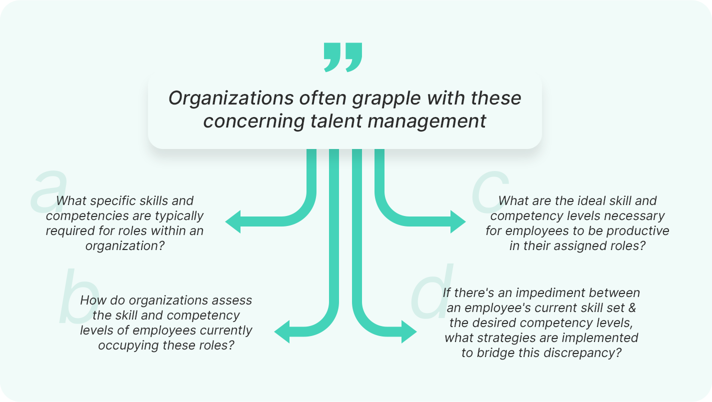 Organizations often grapple with these (questions) concerning talent management — What specific skills and competencies are typically required for roles within an organization? How do organizations assess the skill and competency levels of employees currently occupying these roles? What are the ideal skill and competency levels necessary for employees to be productive in their assigned roles? If there's an impediment between an employee's current skill set and the desired competency levels, what strategies are implemented to bridge this discrepancy?