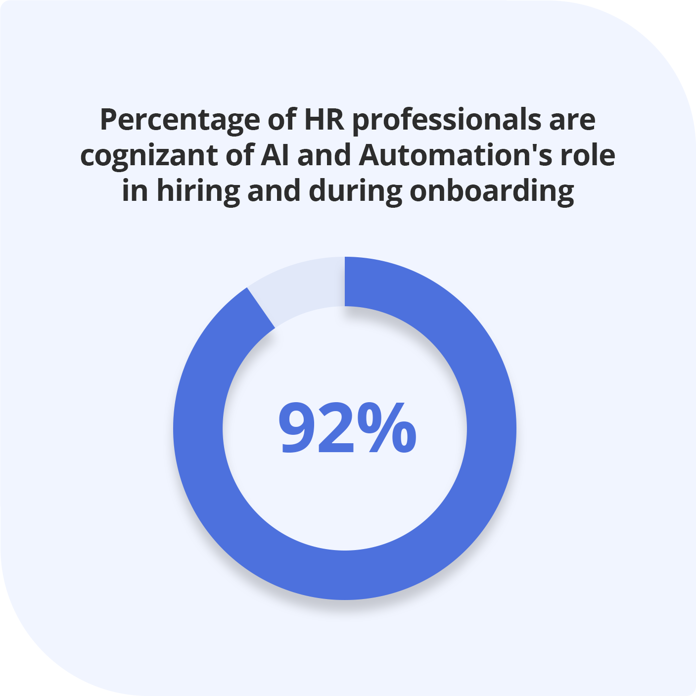 92% of HR Professionals who are of AI and Automations during hiring