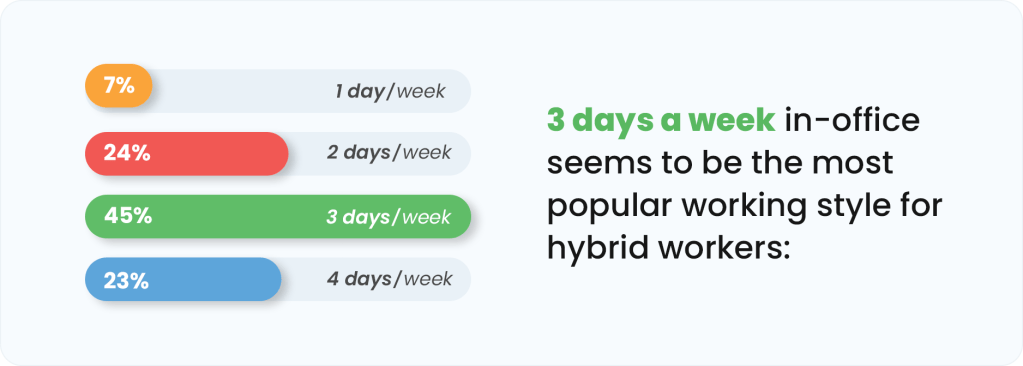 3-day model seems to be the best among hybrid workers