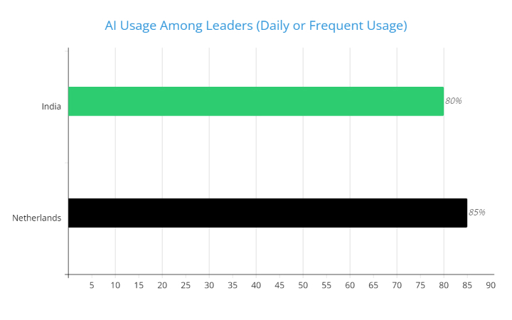 Graph showing AI usage among Leaders