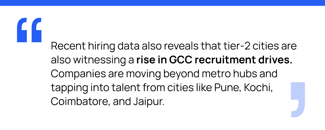 Recent hiring data also reveals that tier-2 cities are also witnessing a rise in GCC recruitment drives. Companies are moving beyond metro hubs and tapping into talent from cities like Pune, Kochi, Coimbatore, and Jaipur